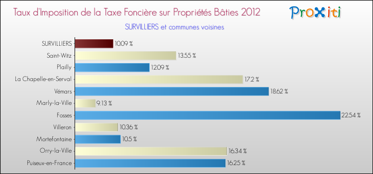 Taux d'imposition de la taxe foncière sur le bati 2012 pour SURVILLIERS et les communes proches Comparaison des taux d'imposition de la taxe foncière sur le bati 2012 pour SURVILLIERS et les communes voisines