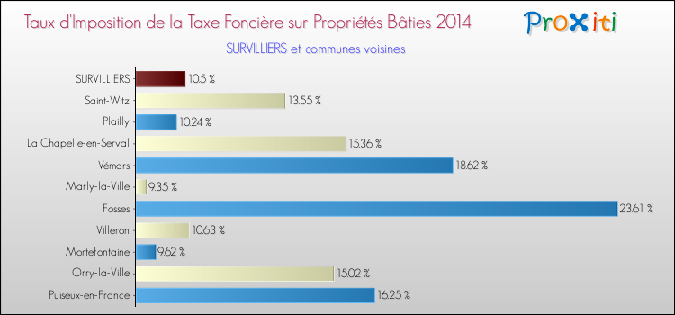 Taux d'imposition de la taxe foncière sur le bati 2014 pour SURVILLIERS et les communes proches Comparaison des taux d'imposition de la taxe foncière sur le bati 2014 pour SURVILLIERS et les communes voisines