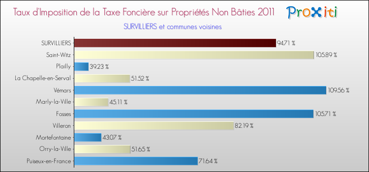 Taux d'imposition de la taxe foncière sur les immeubles et terrains non batis 2011 pour SURVILLIERS et les communes proches Comparaison des taux d'imposition de la taxe foncière sur les immeubles et terrains non batis 2011 pour SURVILLIERS et les communes voisines
