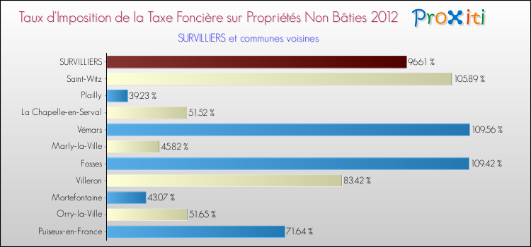 Taux d'imposition de la taxe foncière sur les immeubles et terrains non batis 2012 pour SURVILLIERS et les communes proches Comparaison des taux d'imposition de la taxe foncière sur les immeubles et terrains non batis 2012 pour SURVILLIERS et les communes voisines