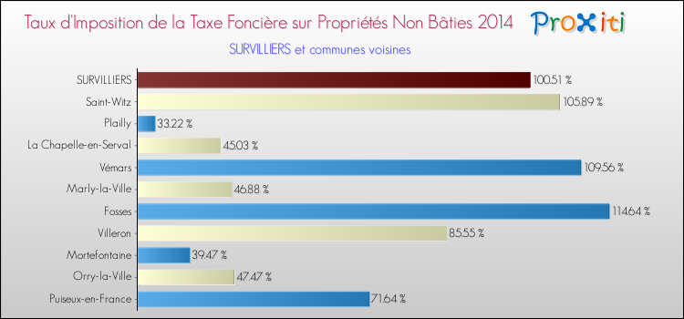 Taux d'imposition de la taxe foncière sur les immeubles et terrains non batis 2014 pour SURVILLIERS et les communes proches Comparaison des taux d'imposition de la taxe foncière sur les immeubles et terrains non batis 2014 pour SURVILLIERS et les communes voisines