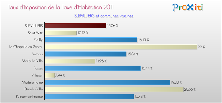 Taux d'imposition de la taxe d'habitation 2011 pour SURVILLIERS et les communes proches Comparaison des taux d'imposition de la taxe d'habitation 2011 pour SURVILLIERS et les communes voisines