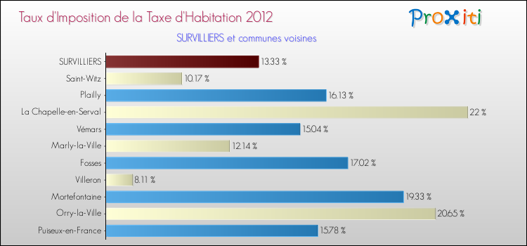 Taux d'imposition de la taxe d'habitation 2012 pour SURVILLIERS et les communes proches Comparaison des taux d'imposition de la taxe d'habitation 2012 pour SURVILLIERS et les communes voisines