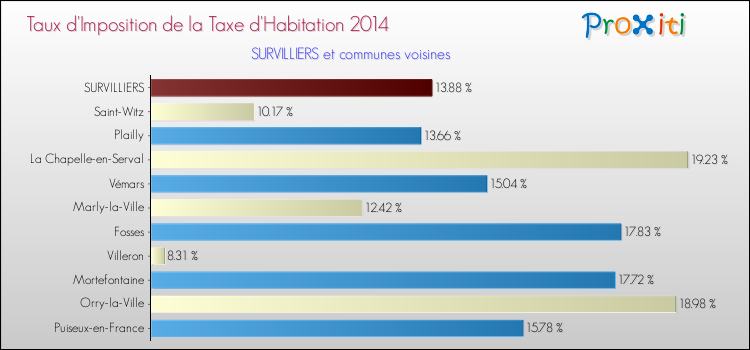 Taux d'imposition de la taxe d'habitation 2014 pour SURVILLIERS et les communes proches Comparaison des taux d'imposition de la taxe d'habitation 2014 pour SURVILLIERS et les communes voisines