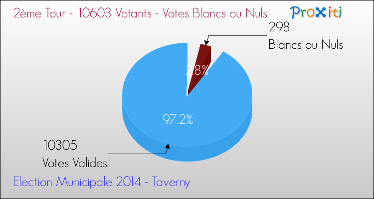 Votes blancs ou nuls au 2ème Tour des Elections Municipales 2014 de la commune de Taverny Elections Municipales 2014 - Votes blancs ou nuls au 2ème Tour pour la commune de Taverny