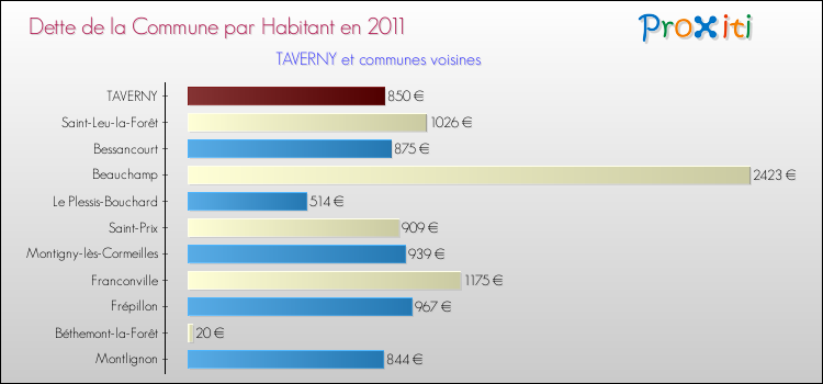 Dette par habitant de la commune en 2011 pour TAVERNY et les communes proches Comparaison de la dette par habitant de la commune en 2011 pour TAVERNY et les communes voisines