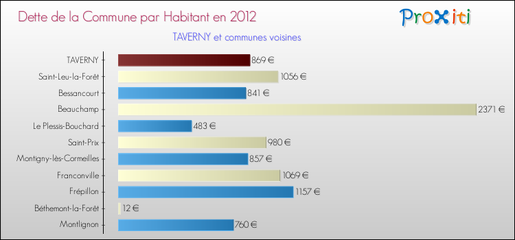 Dette par habitant de la commune en 2012 pour TAVERNY et les communes proches Comparaison de la dette par habitant de la commune en 2012 pour TAVERNY et les communes voisines