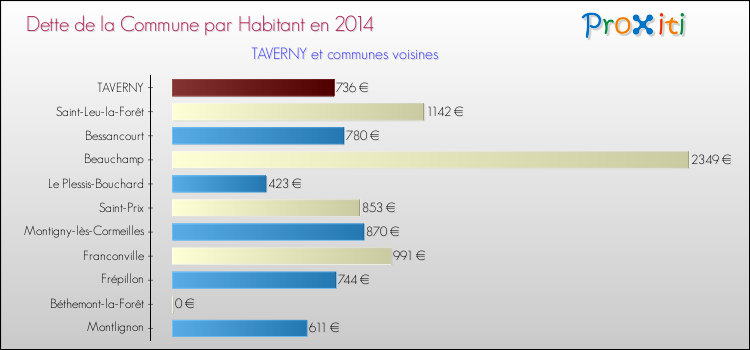 Dette par habitant de la commune en 2014 pour TAVERNY et les communes proches Comparaison de la dette par habitant de la commune en 2014 pour TAVERNY et les communes voisines