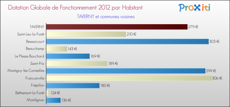 Montant des dotations globales de fonctionnement DGF par Habitant pour TAVERNY et les communes proches Comparaison des des dotations globales de fonctionnement DGF par habitant pour TAVERNY et les communes voisines