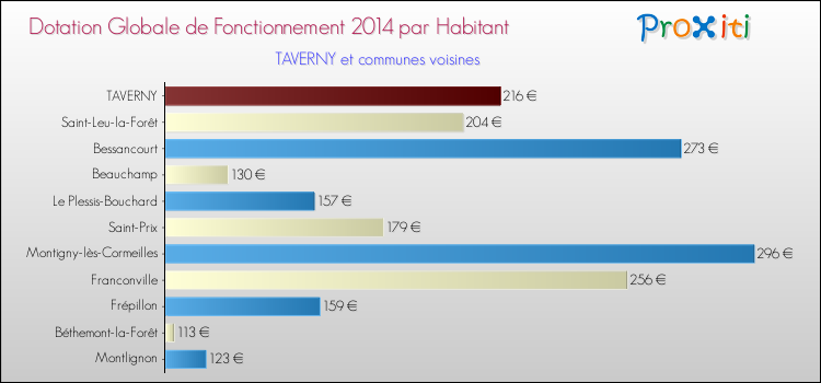 Montant des dotations globales de fonctionnement DGF par Habitant pour TAVERNY et les communes proches en 2014. Comparaison des des dotations globales de fonctionnement DGF par habitant pour TAVERNY et les communes voisines en 2014.