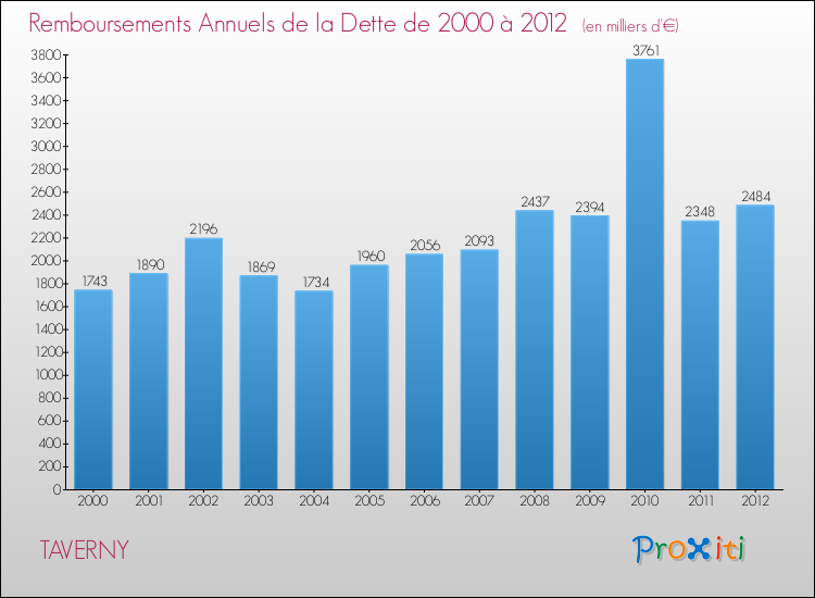 Evolution de l'annuité de la dette pour la commune de TAVERNY de 2000 à 2012 Annuités de la dette pour TAVERNY de 2000 à 2012
