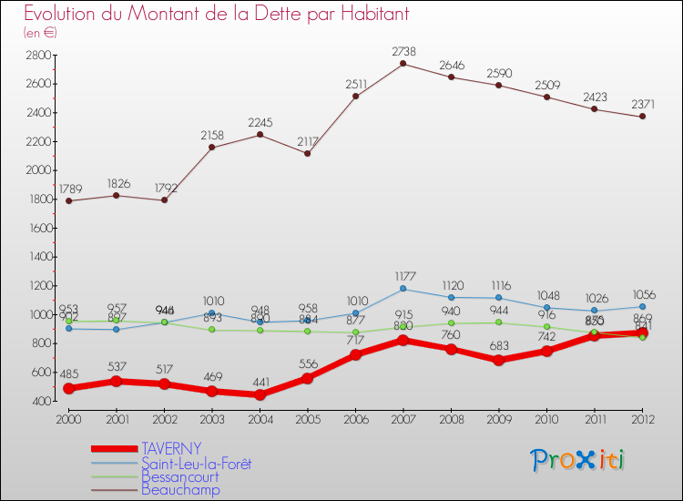 Evolution de la dette par habitant pour la commune de TAVERNY et les communes proches de 2000 à 2012 Comparaison de la dette par habitant pour TAVERNY et les communes voisines de 2000 à 2012