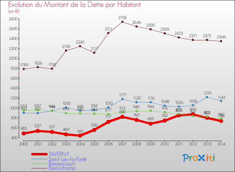 Evolution de la dette par habitant pour la commune de TAVERNY et les communes proches de 2000 à 2014 Comparaison de la dette par habitant pour TAVERNY et les communes voisines de 2000 à 2014