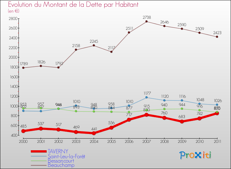 Evolution de la dette par habitant pour la commune de TAVERNY et les communes proches Comparaison de la dette par habitant pour TAVERNY et les communes voisines