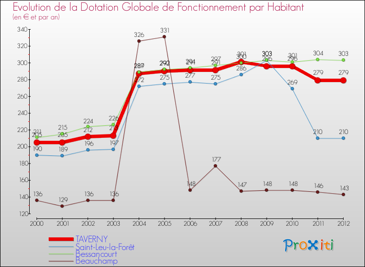 Evolution et montant de la dotation globale de fonctionnement par Habitant pour TAVERNY et les communes proches Comparaison des dotations globales de fonctionnement par habitant pour TAVERNY et les communes voisines