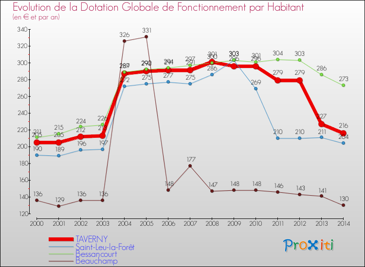 Evolution et montant de la dotation globale de fonctionnement par Habitant pour TAVERNY et les communes proches de 2000 à 2014. Comparaison des dotations globales de fonctionnement par habitant pour TAVERNY et les communes voisines de 2000 à 2014.