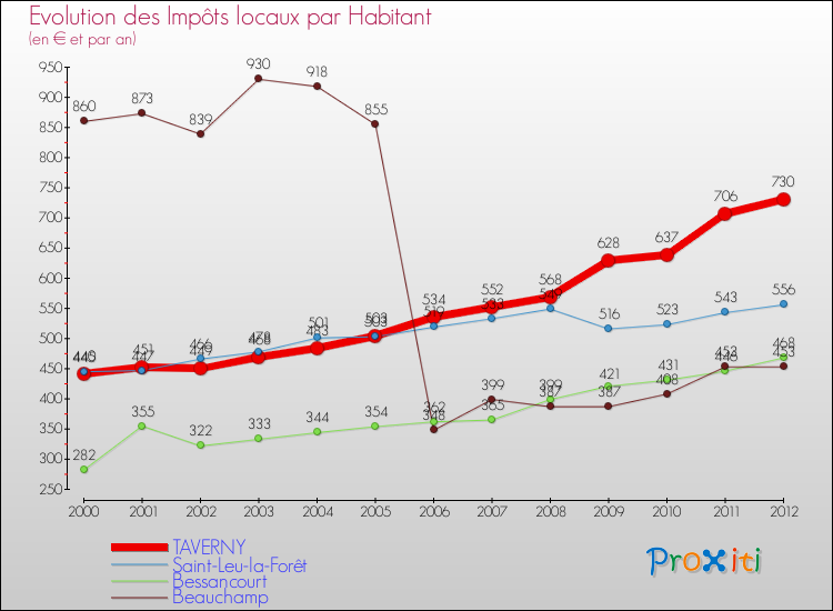 Evolution et montant des impôts locaux par Habitant pour TAVERNY et les communes proches Comparaison des impôts locaux par habitant pour TAVERNY et les communes voisines