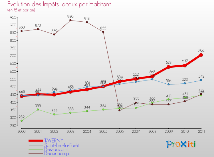 Evolution et montant des impôts locaux par Habitant pour TAVERNY et les communes proches Comparaison des impôts locaux par habitant pour TAVERNY et les communes voisines