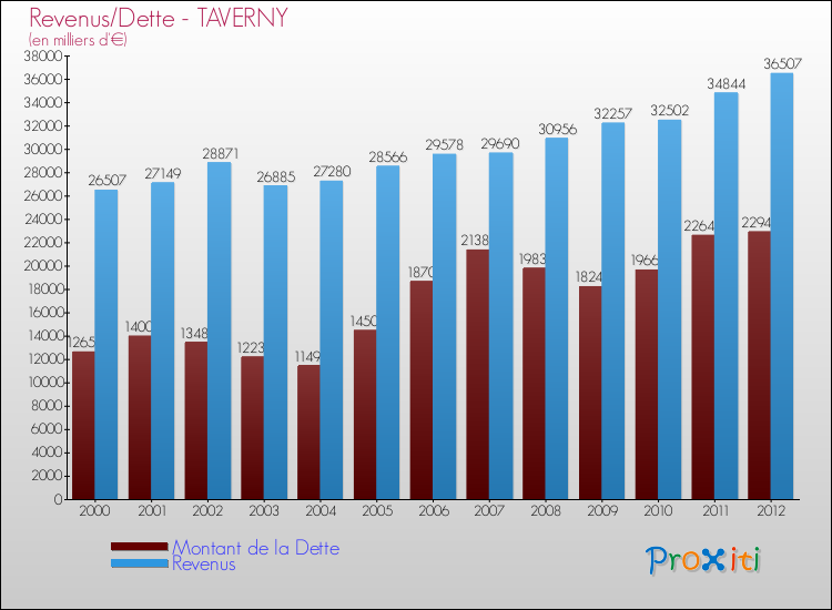 Evolution comparée de la dette et des revenus pour la commune de TAVERNY de 2000 à 2012 Comparaison de la dette et des revenus pour TAVERNY de 2000 à 2012