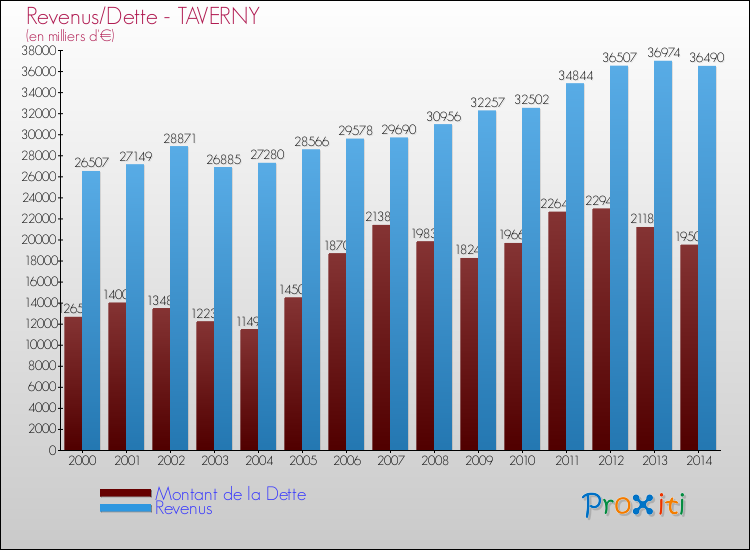 Evolution comparée de la dette et des revenus pour la commune de TAVERNY de 2000 à 2014 Comparaison de la dette et des revenus pour TAVERNY de 2000 à 2014