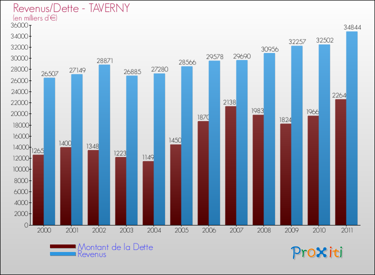 Evolution comparée de la dette et des revenus pour la commune de TAVERNY de 2000 à 2011 Comparaison de la dette et des revenus pour TAVERNY de 2000 à 2011