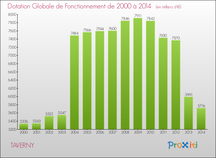 Evolution du montant de la Dotation Globale de Fonctionnement pour la commune de TAVERNY de 2000 à 2014 Evolution du montant de la Dotation Globale de Fonctionnement pour TAVERNY de 2000 à 2014