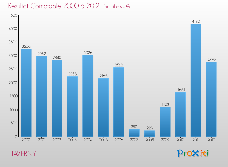 Evolution du résultat comptable pour la commune de TAVERNY de 2000 à 2012 Evolution du résultat comptable pour TAVERNY de 2000 à 2012