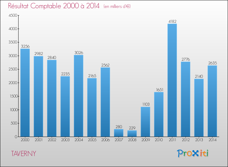 Evolution du résultat comptable pour la commune de TAVERNY de 2000 à 2014 Evolution du résultat comptable pour TAVERNY de 2000 à 2014