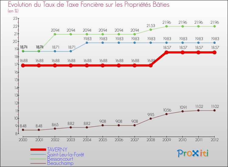 Evolution du taux de la taxe foncière sur le bati pour TAVERNY et les communes proches de 2000 à 2012 Comparaison des taux de taxe foncière sur le bati pour TAVERNY et les communes voisines de 2000 à 2012