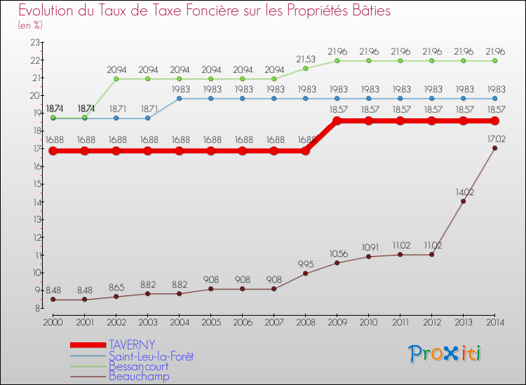 Evolution du taux de la taxe foncière sur le bati pour TAVERNY et les communes proches de 2000 à 2014 Comparaison des taux de taxe foncière sur le bati pour TAVERNY et les communes voisines de 2000 à 2014