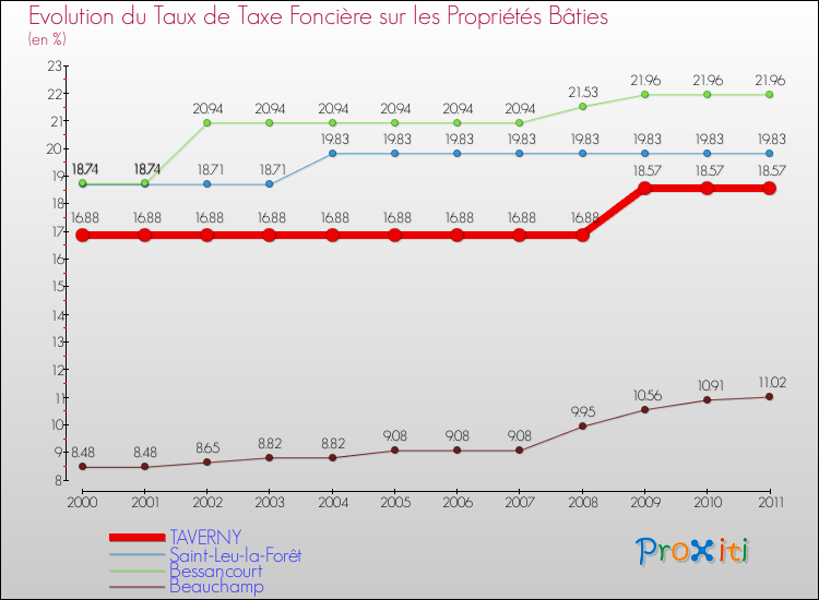 Evolution du taux de la taxe foncière sur le bati pour TAVERNY et les communes proches Comparaison des taux de taxe foncière sur le bati pour TAVERNY et les communes voisines