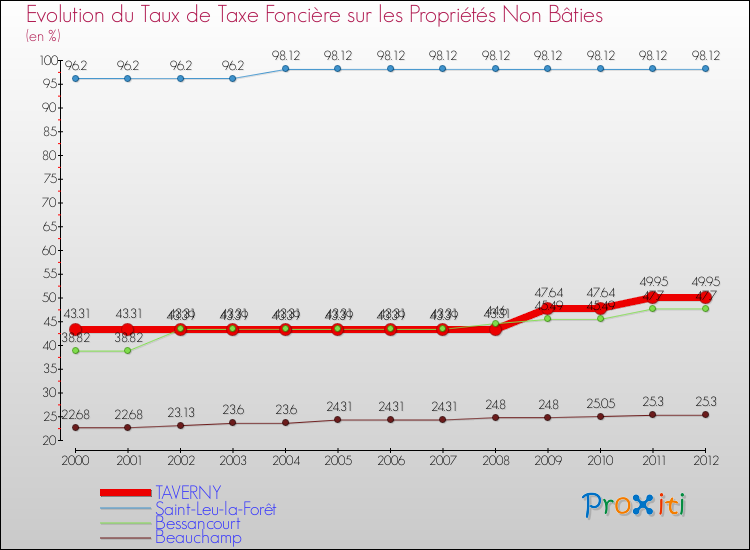 Evolution du taux de la taxe foncière sur les immeubles et terrains non batis pour TAVERNY et les communes proches de 2000 à 2012 Comparaison des taux de la taxe foncière sur les immeubles et terrains non batis pour TAVERNY et les communes voisines de 2000 à 2012