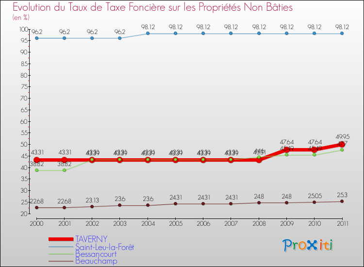 Evolution du taux de la taxe foncière sur les immeubles et terrains non batis pour TAVERNY et les communes proches Comparaison des taux de la taxe foncière sur les immeubles et terrains non batis pour TAVERNY et les communes voisines