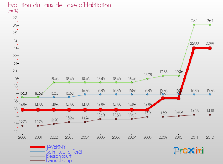 Evolution du taux de la taxe d'habitation pour TAVERNY et les communes proches Comparaison des taux de la taxe d'habitation pour TAVERNY et les communes voisines