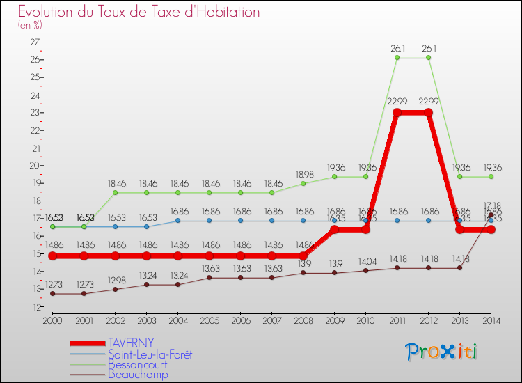 Evolution du taux de la taxe d'habitation pour TAVERNY et les communes proches de 2000 à 2014 Comparaison des taux de la taxe d'habitation pour TAVERNY et les communes voisines de 2000 à 2014
