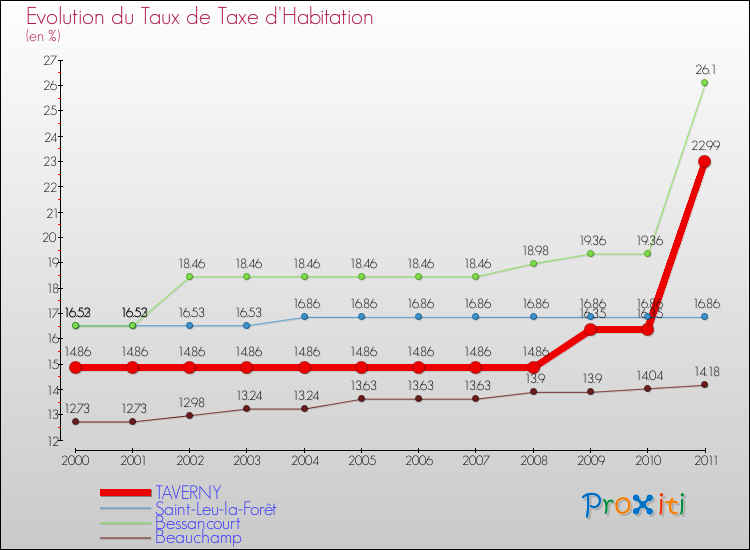 Evolution du taux de la taxe d'habitation pour TAVERNY et les communes proches Comparaison des taux de la taxe d'habitation pour TAVERNY et les communes voisines