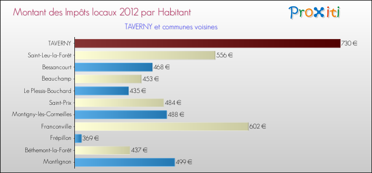 Montant des impôts locaux par Habitant pour TAVERNY et les communes proches Comparaison des impôts locaux par habitant pour TAVERNY et les communes voisines