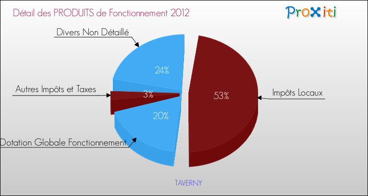 Décomposition du Budget de Fonctionnement 2012 de la commune de TAVERNY Budget de Fonctionnement 2012 pour la commune de TAVERNY