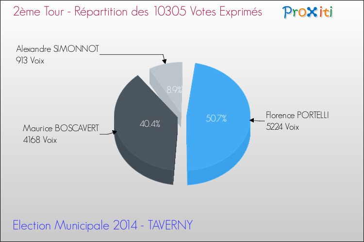 Répartition des votes exprimés au 2ème Tour des Elections Municipales 2014 de la commune de TAVERNY Elections Municipales 2014 - Répartition des votes exprimés au 2ème Tour pour la commune de TAVERNY