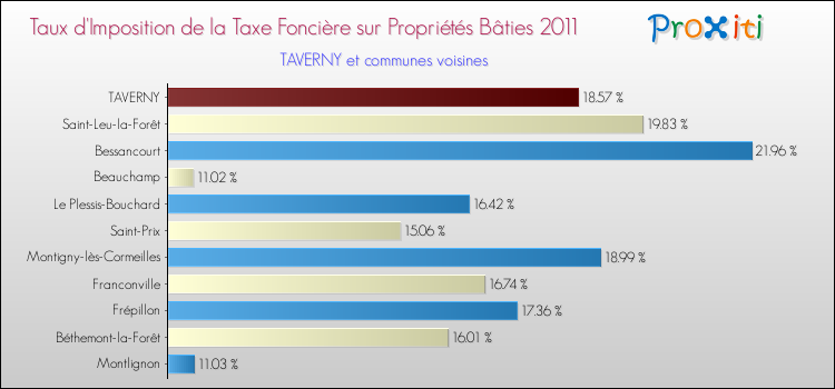 Taux d'imposition de la taxe foncière sur le bati 2011 pour TAVERNY et les communes proches Comparaison des taux d'imposition de la taxe foncière sur le bati 2011 pour TAVERNY et les communes voisines