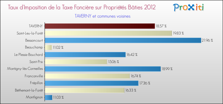 Taux d'imposition de la taxe foncière sur le bati 2012 pour TAVERNY et les communes proches Comparaison des taux d'imposition de la taxe foncière sur le bati 2012 pour TAVERNY et les communes voisines