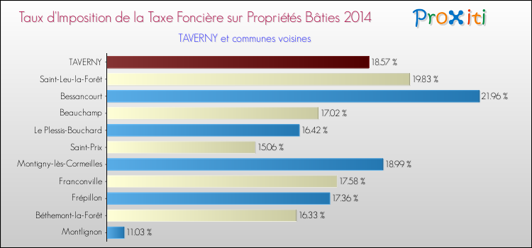 Taux d'imposition de la taxe foncière sur le bati 2014 pour TAVERNY et les communes proches Comparaison des taux d'imposition de la taxe foncière sur le bati 2014 pour TAVERNY et les communes voisines
