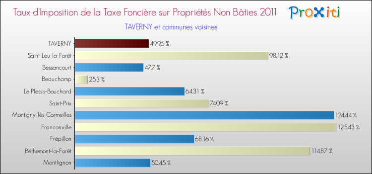 Taux d'imposition de la taxe foncière sur les immeubles et terrains non batis 2011 pour TAVERNY et les communes proches Comparaison des taux d'imposition de la taxe foncière sur les immeubles et terrains non batis 2011 pour TAVERNY et les communes voisines