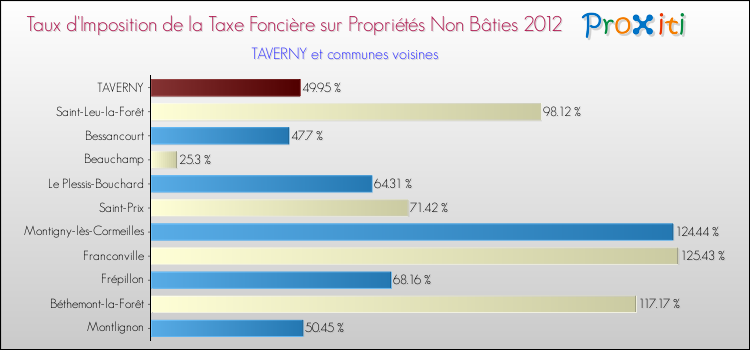 Taux d'imposition de la taxe foncière sur les immeubles et terrains non batis 2012 pour TAVERNY et les communes proches Comparaison des taux d'imposition de la taxe foncière sur les immeubles et terrains non batis 2012 pour TAVERNY et les communes voisines