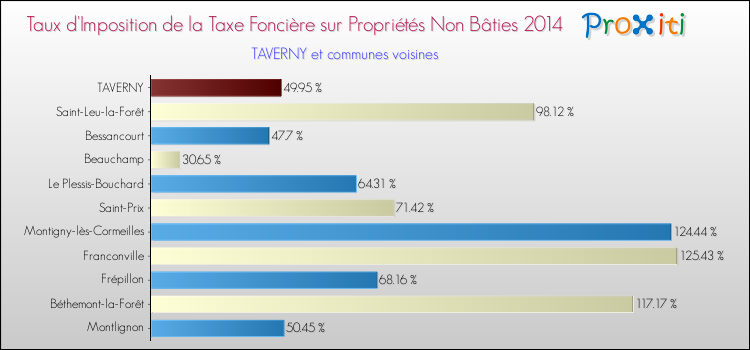 Taux d'imposition de la taxe foncière sur les immeubles et terrains non batis 2014 pour TAVERNY et les communes proches Comparaison des taux d'imposition de la taxe foncière sur les immeubles et terrains non batis 2014 pour TAVERNY et les communes voisines