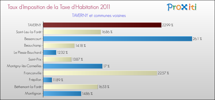 Taux d'imposition de la taxe d'habitation 2011 pour TAVERNY et les communes proches Comparaison des taux d'imposition de la taxe d'habitation 2011 pour TAVERNY et les communes voisines