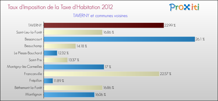 Taux d'imposition de la taxe d'habitation 2012 pour TAVERNY et les communes proches Comparaison des taux d'imposition de la taxe d'habitation 2012 pour TAVERNY et les communes voisines