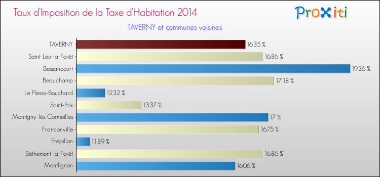 Taux d'imposition de la taxe d'habitation 2014 pour TAVERNY et les communes proches Comparaison des taux d'imposition de la taxe d'habitation 2014 pour TAVERNY et les communes voisines