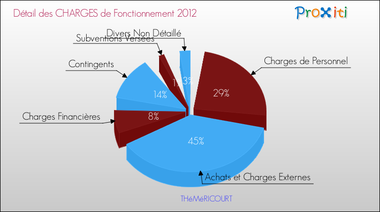 Décomposition des Charges de Fonctionnement 2012 de la commune de THéMéRICOURT Charges de Fonctionnement 2012 pour la commune de THéMéRICOURT