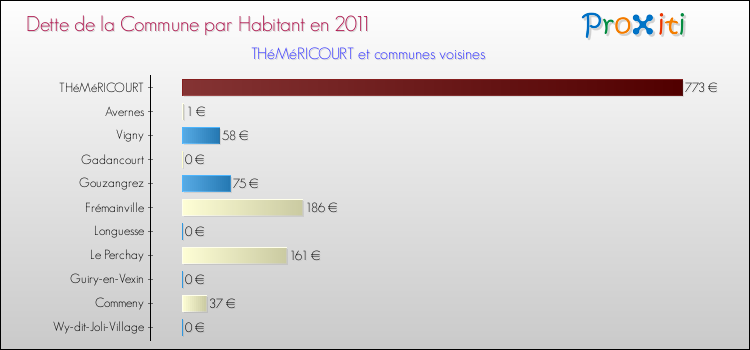 Dette par habitant de la commune en 2011 pour THéMéRICOURT et les communes proches Comparaison de la dette par habitant de la commune en 2011 pour THéMéRICOURT et les communes voisines